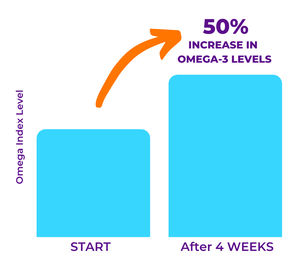 Viactiv Omega Boost is clinically proven to increase Omega-3 levels +50% in just 4 weeks.