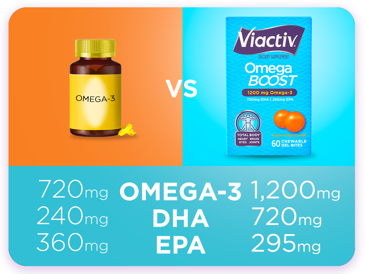 Chart Comparing Total Omega-3, EPA, and DHA Amounts in Omega Boost vs. Pills