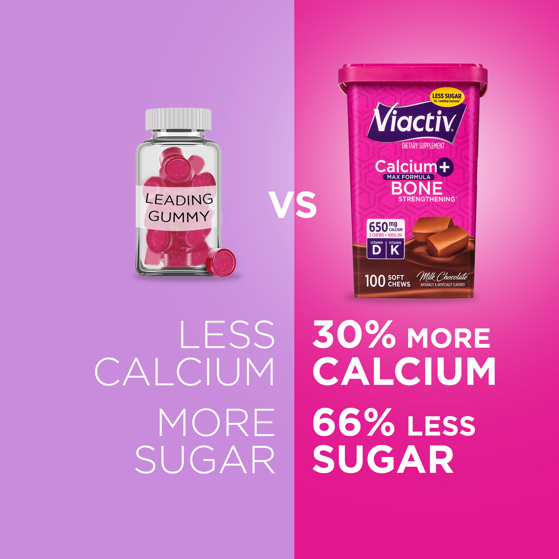 Viactiv chocolate calcium chews have 30% more calcium and 66% less sugar than gummies