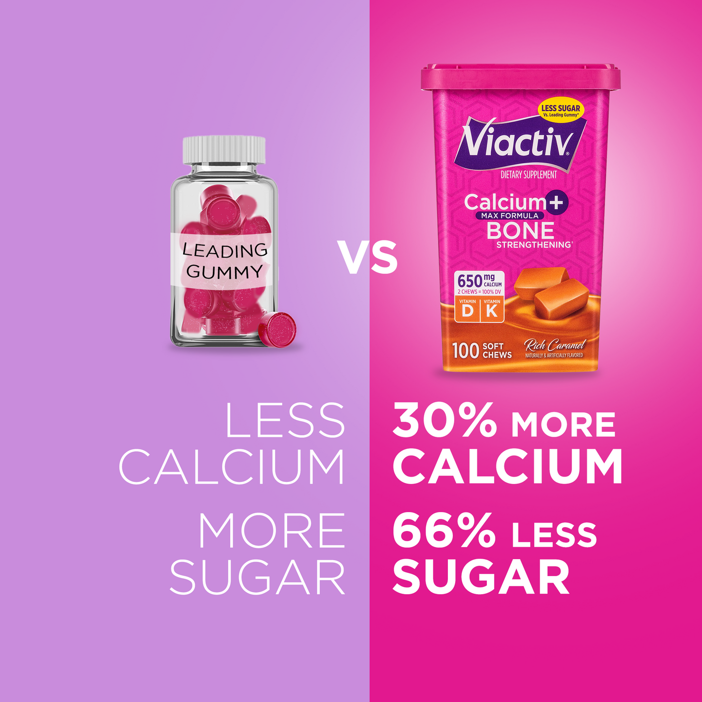 Viactiv caramel calcium chews have 30% more calcium and 66% less sugar than gummies