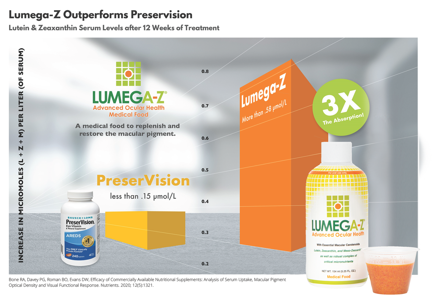 Lumega-Z Outperforms PreserVision